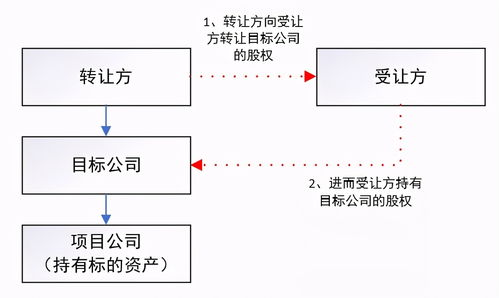 多类型收并购项目交易结构设计要点 经营旧机动车交易业务