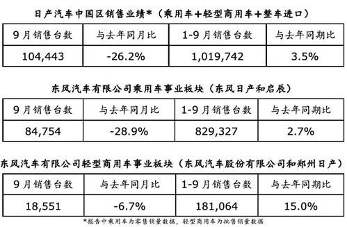 日产中国9月销售业绩 受外部影响下滑 1 9月同比持续增长